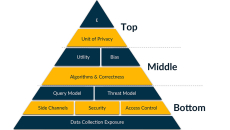 The draft NIST differential privacy pyramid