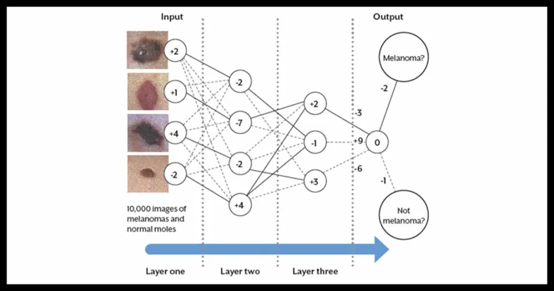 a chart showing how an artificial neural network works a chart showing how an artificial neural network works